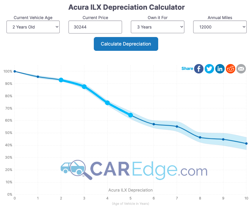 CarEdge Depreciation Calc