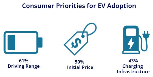 Consumer Priorities EV