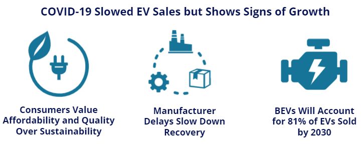 EV Growth
