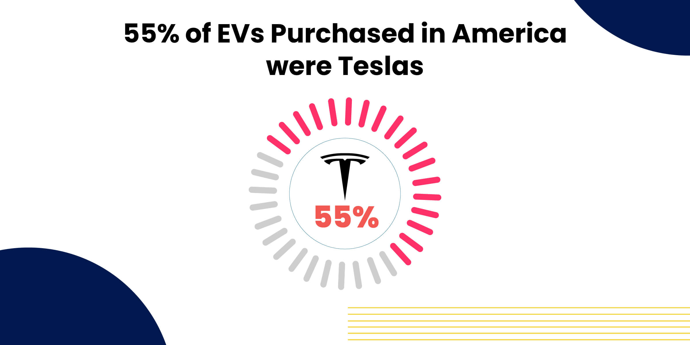 EV Purchased Are Teslas