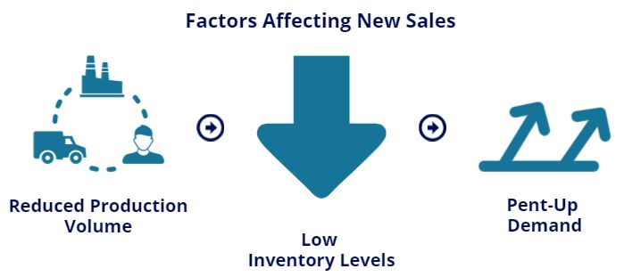 Factors Affecting Sales