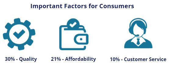 Factors for Consumers