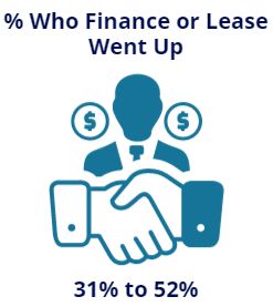 Lease and Finance Increase