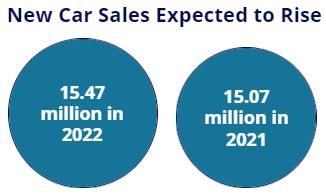 New Car Sales to Rise
