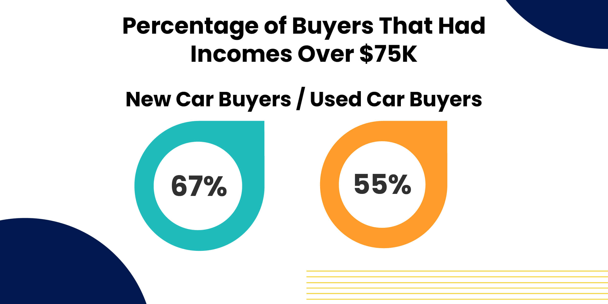Percentage of Buyers That Had Incomes Over 75