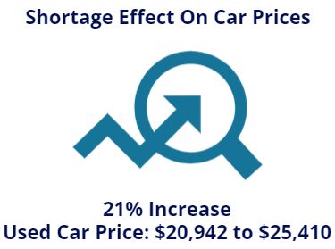 Shortage Effect on Price