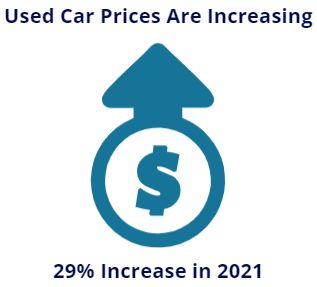 Used Car Price Increase