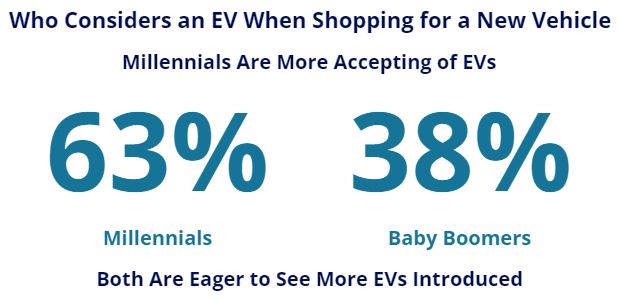 Who Considers EVs